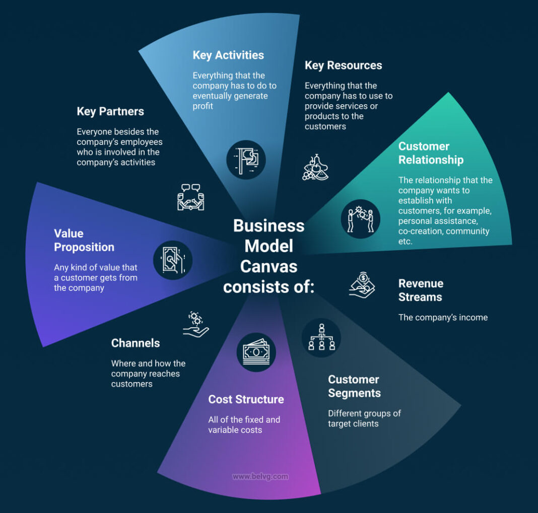 Business Model Examples And Capital Are Important Components